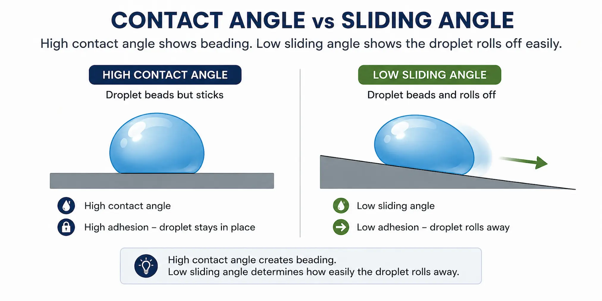 Diagram comparing contact angle and sliding angle in hydrophobic coatings, showing the difference between water beading and water roll-off behaviour.