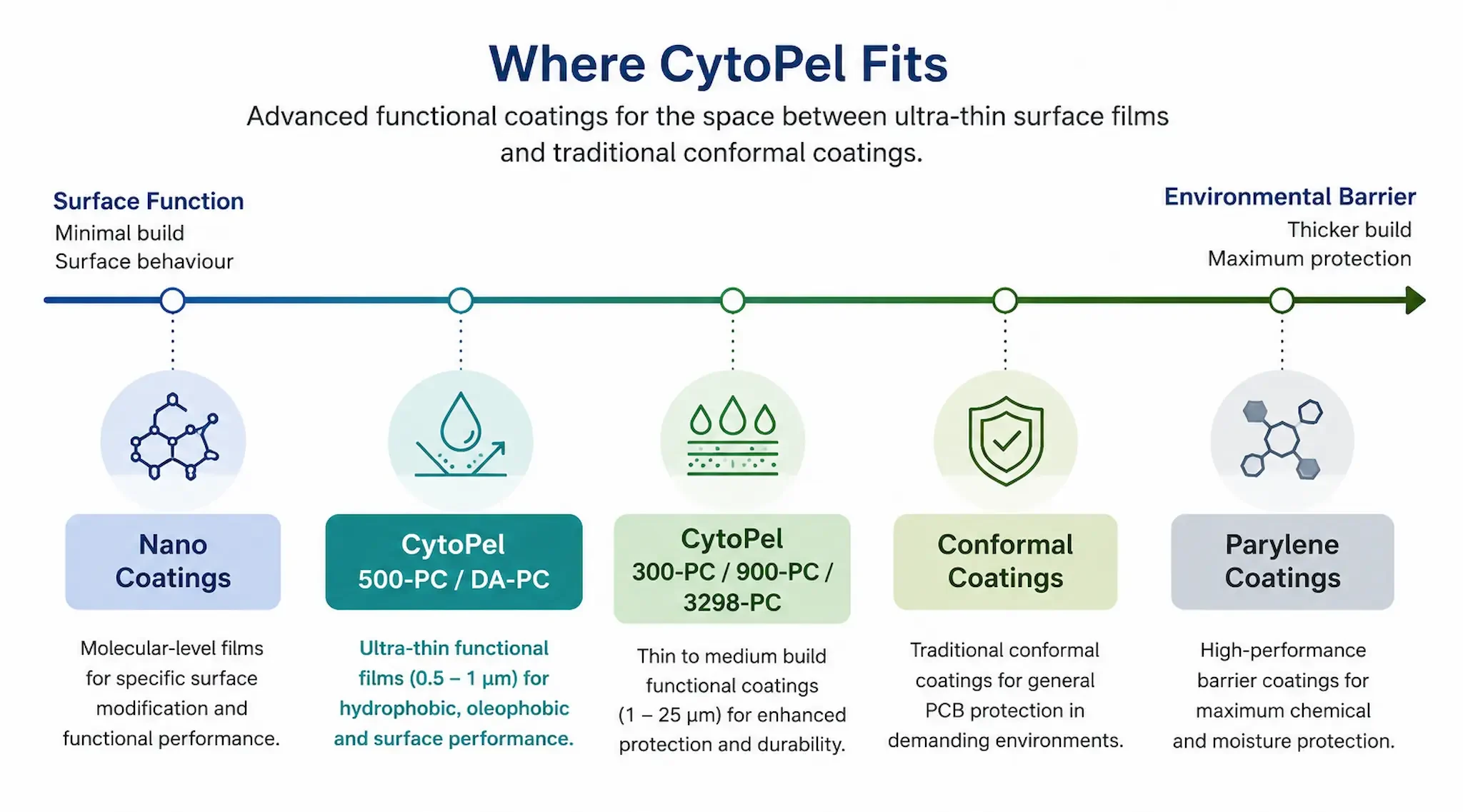 Diagram showing where CytoPel advanced functional coatings fit between nano coatings, conformal coatings and Parylene coatings.