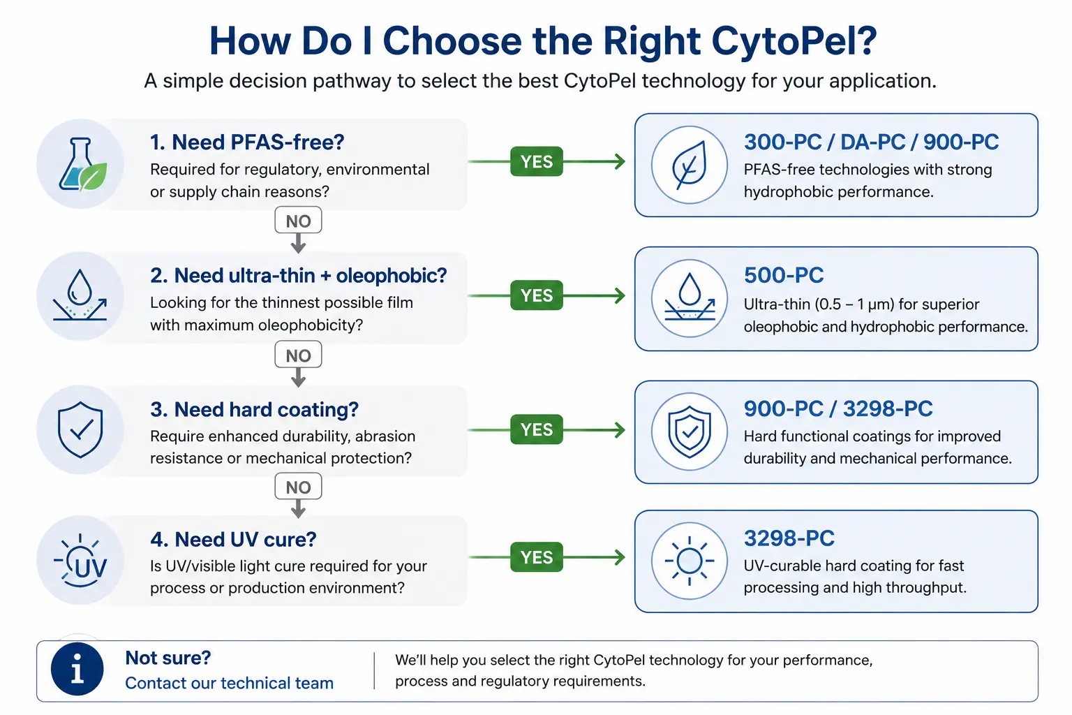 Decision flowchart showing how to select the correct CytoPel advanced functional coating technology based on PFAS-free requirements, ultra-thin films, hard coatings and UV cure processing.