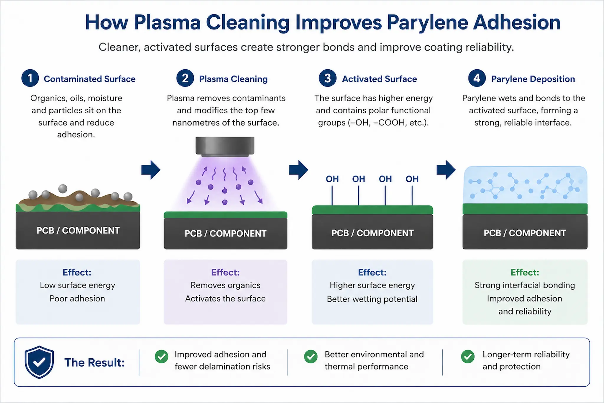 Infographic showing how plasma cleaning improves Parylene adhesion on PCB assemblies and electronic components