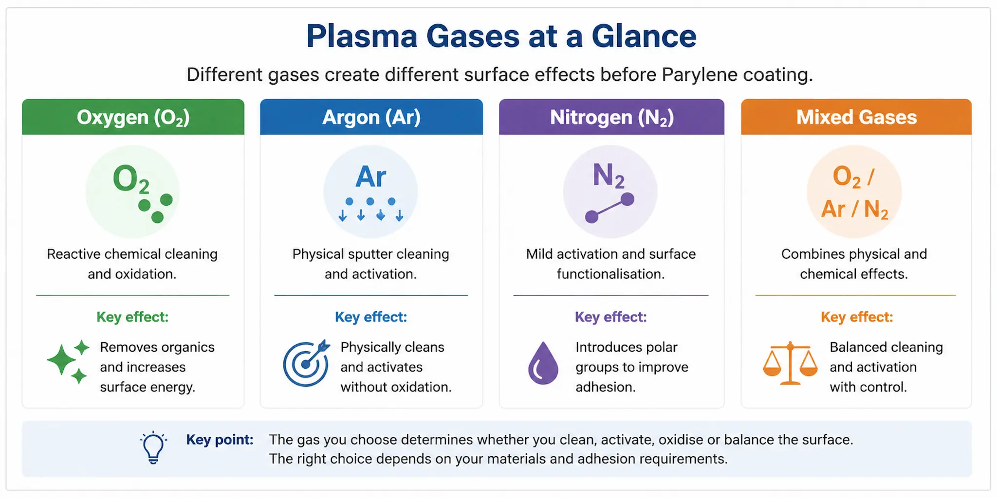 Simple infographic comparing oxygen, argon, nitrogen and mixed plasma gases before Parylene coating