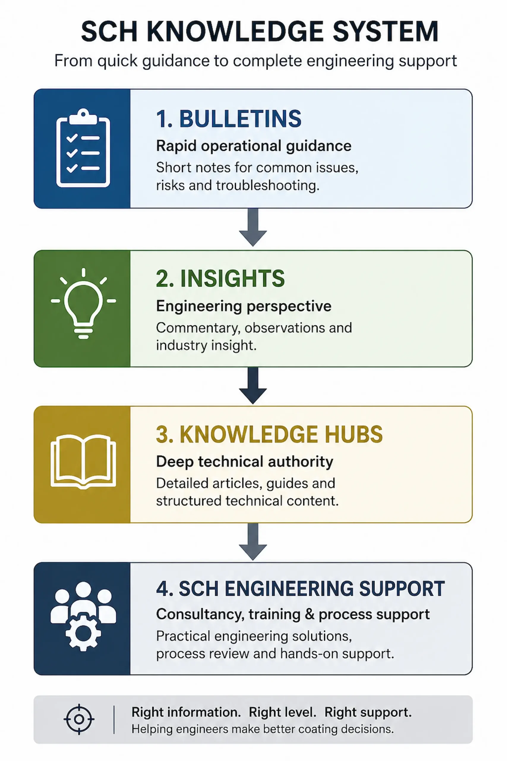SCH engineering knowledge system showing bulletins insights knowledge hubs and engineering support structure