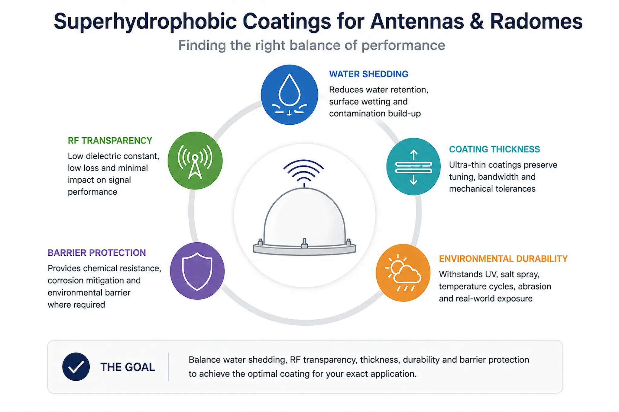 Engineering trade-off diagram for superhydrophobic coatings used on antennas and radomes showing RF transparency, water shedding, coating thickness and durability