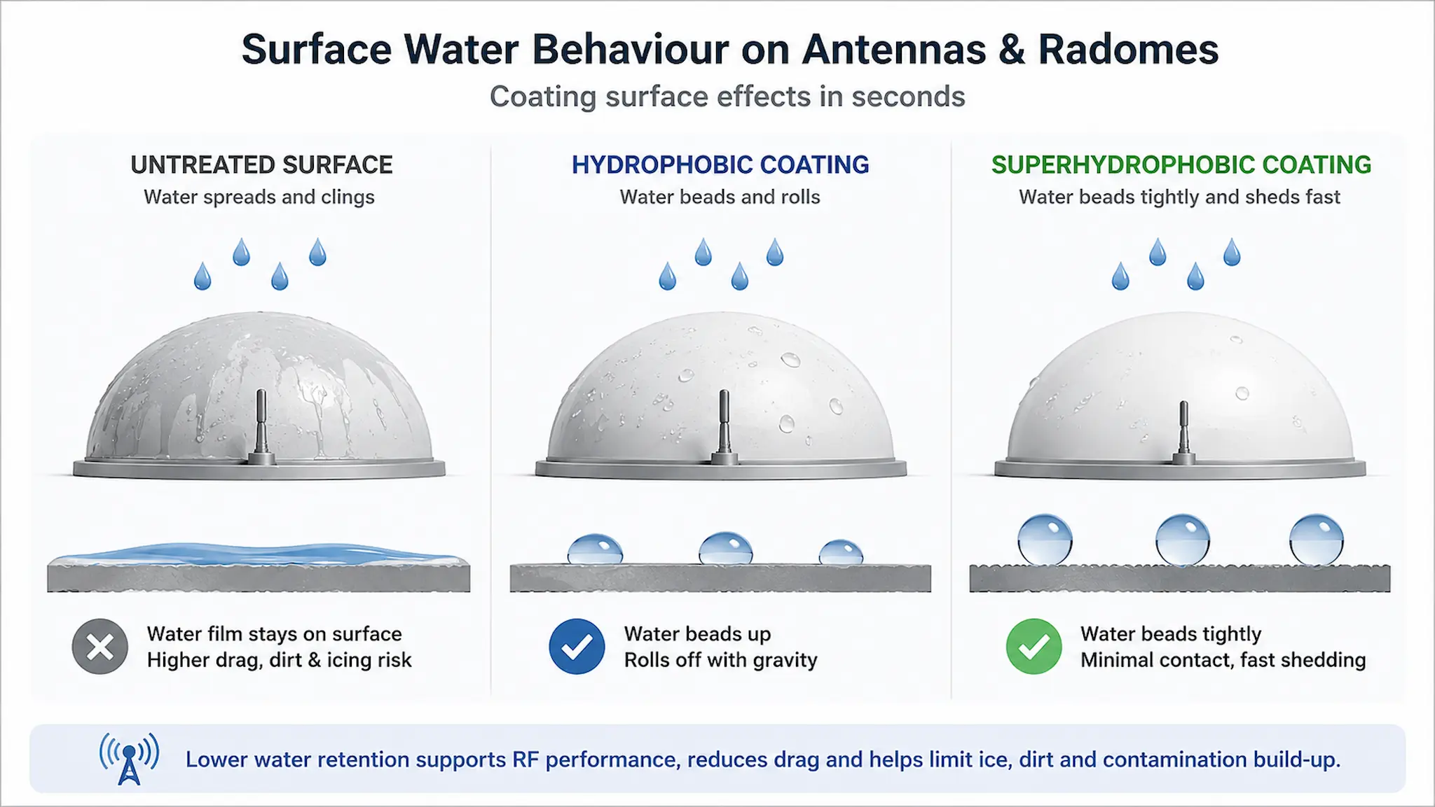 Infographic comparing untreated, hydrophobic and superhydrophobic coating behaviour on antenna and radome surfaces
