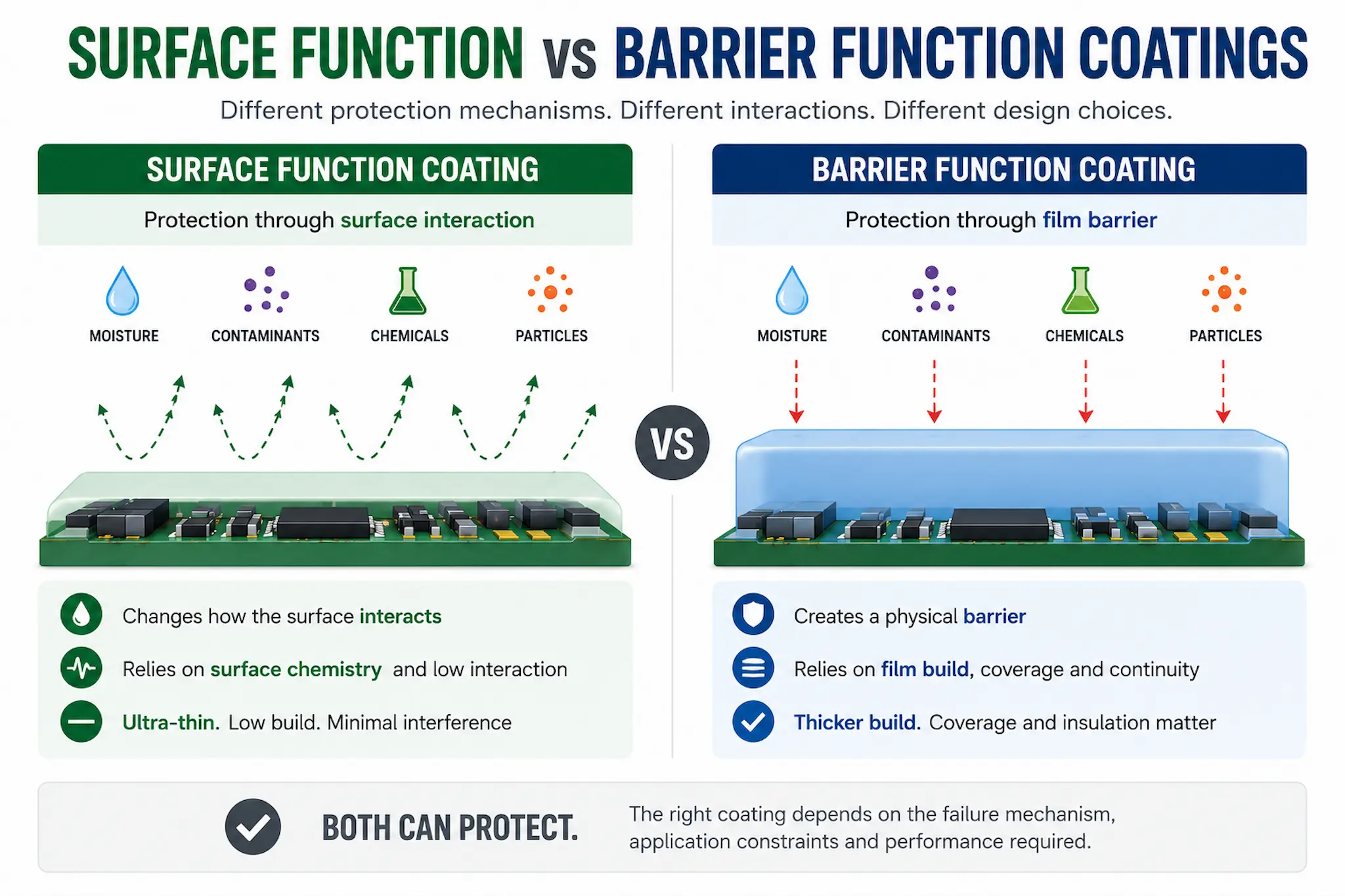 Comparison infographic showing surface function coatings versus barrier function coatings for electronics protection