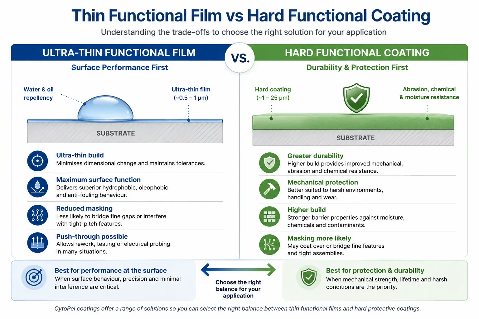 Comparison diagram showing the difference between ultra-thin functional coatings and hard functional coating films for electronics and precision components.