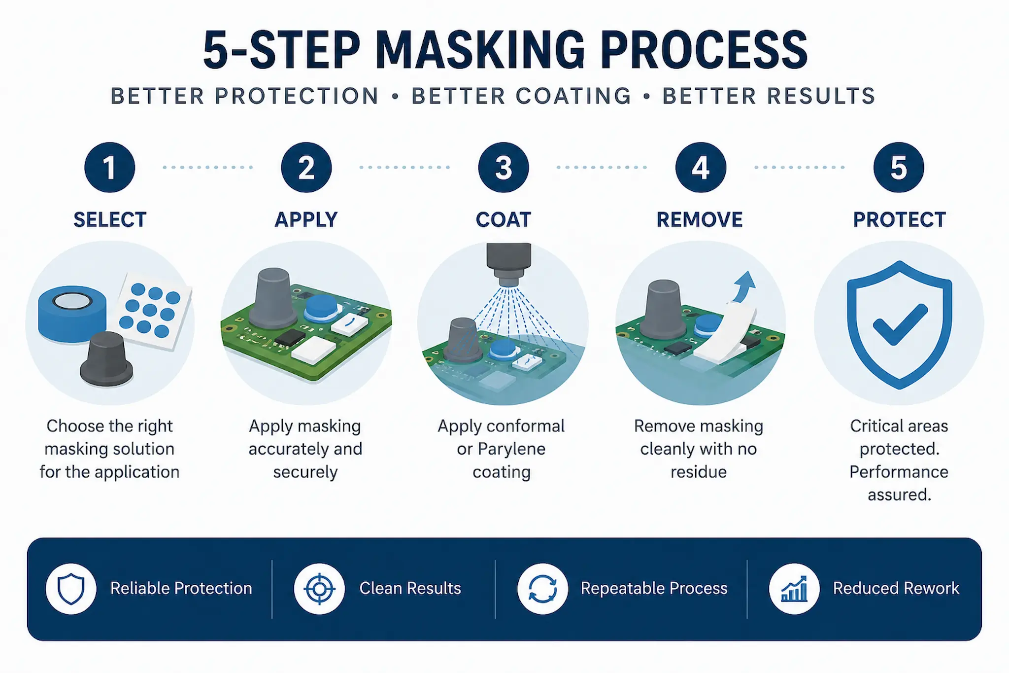 Conformal coating masking solutions infographic showing masking boots for connectors, masking dots for vias, masking tape for PCB edges and masking shapes for complex geometries.