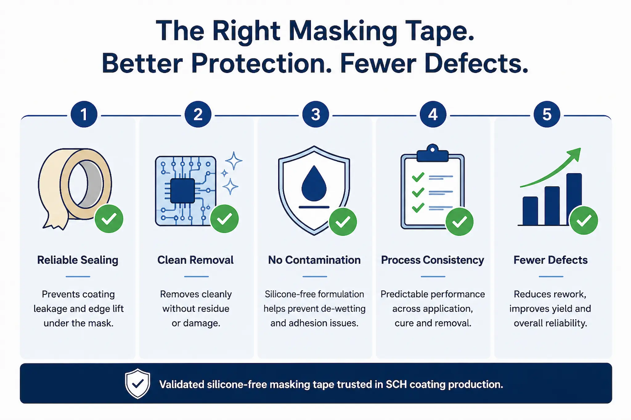 Conformal coating masking tape infographic showing reliable sealing, clean removal, silicone-free performance, process consistency and reduced defects in PCB coating processes.