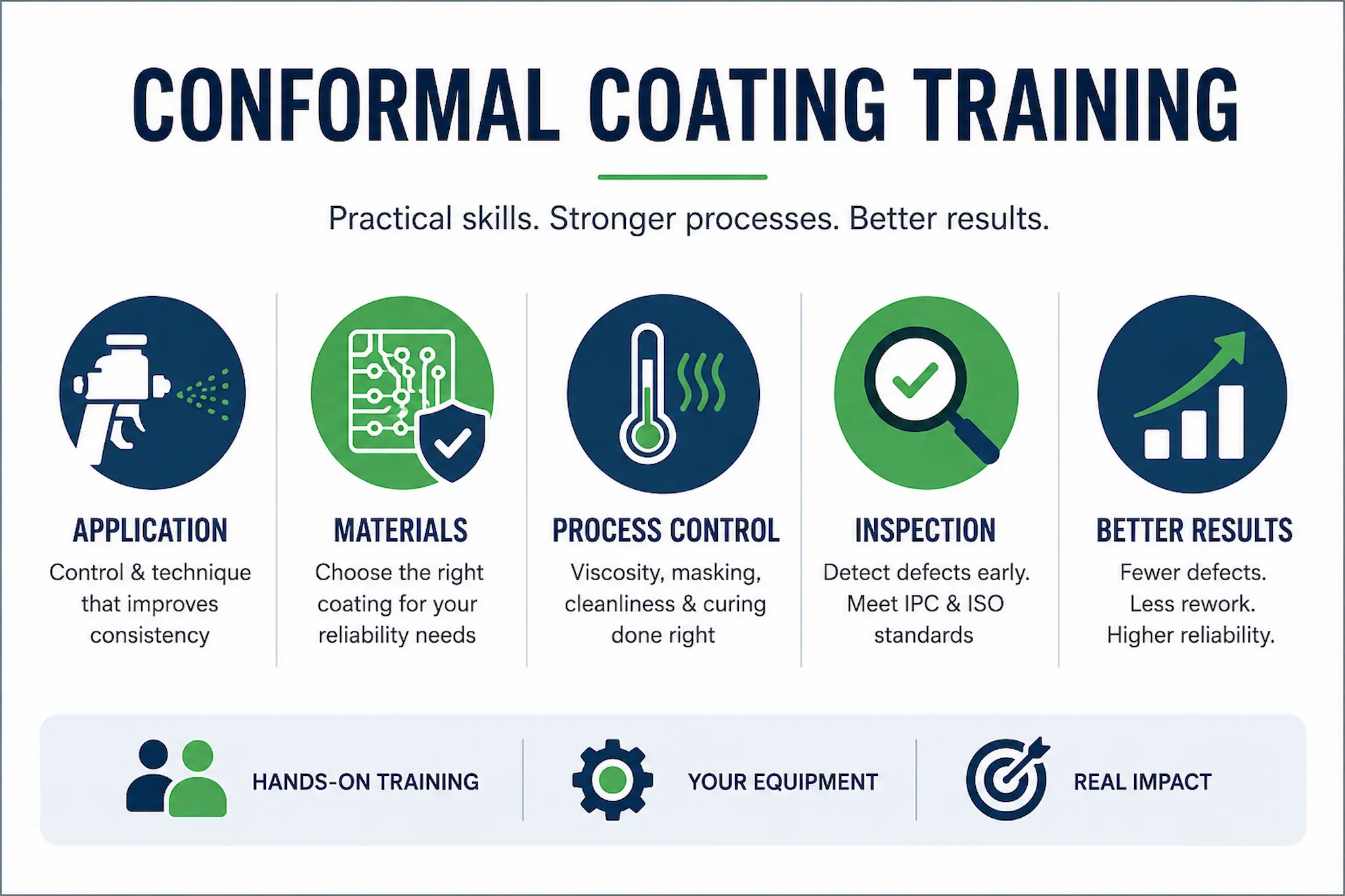 Conformal coating training infographic showing application, materials, process control, inspection and improved manufacturing results.