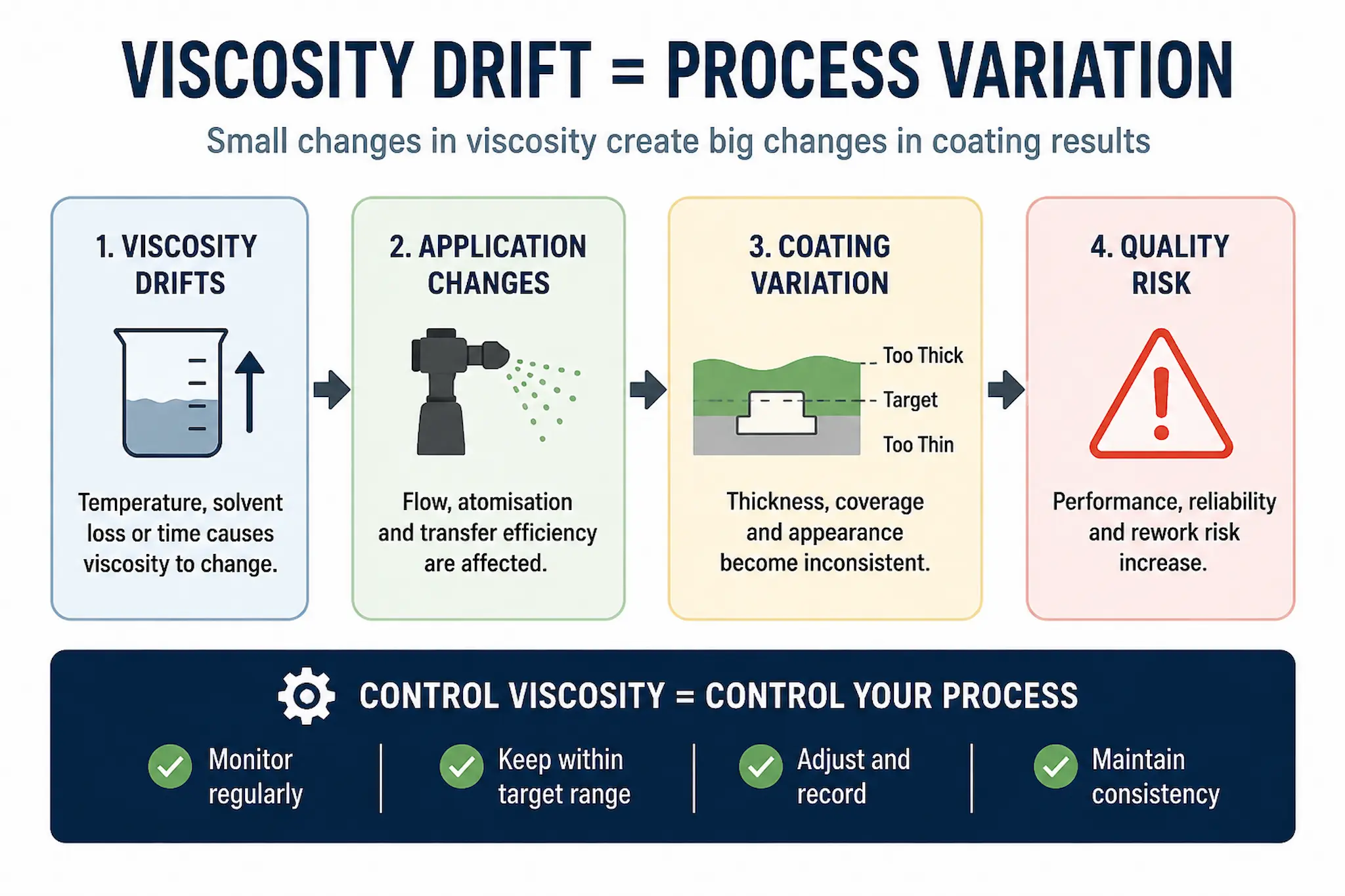 Conformal coating viscosity drift causing coating thickness and process variation during production