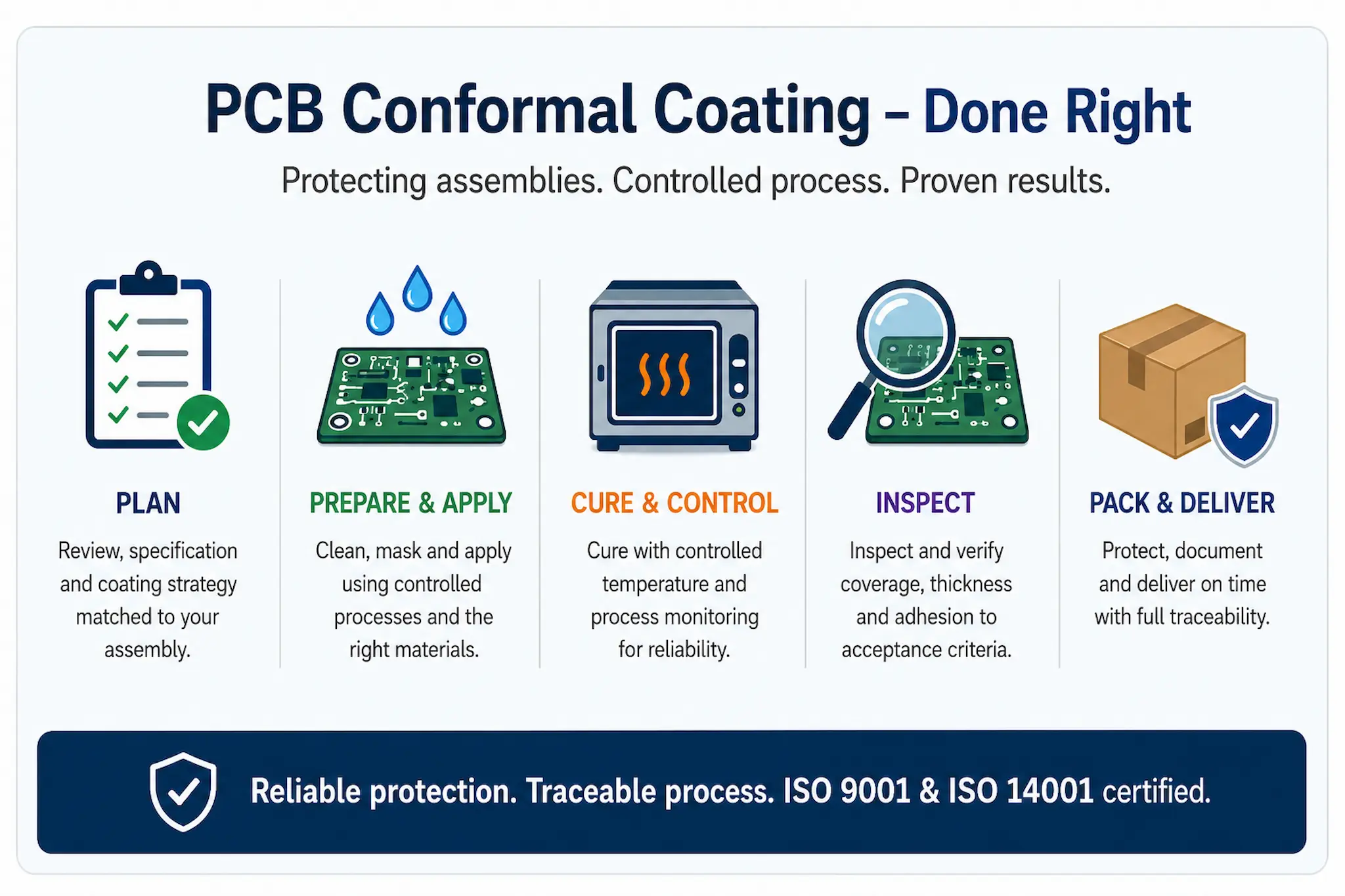 PCB conformal coating services process infographic showing planning, preparation, application, curing, inspection and delivery for protected electronic assemblies.