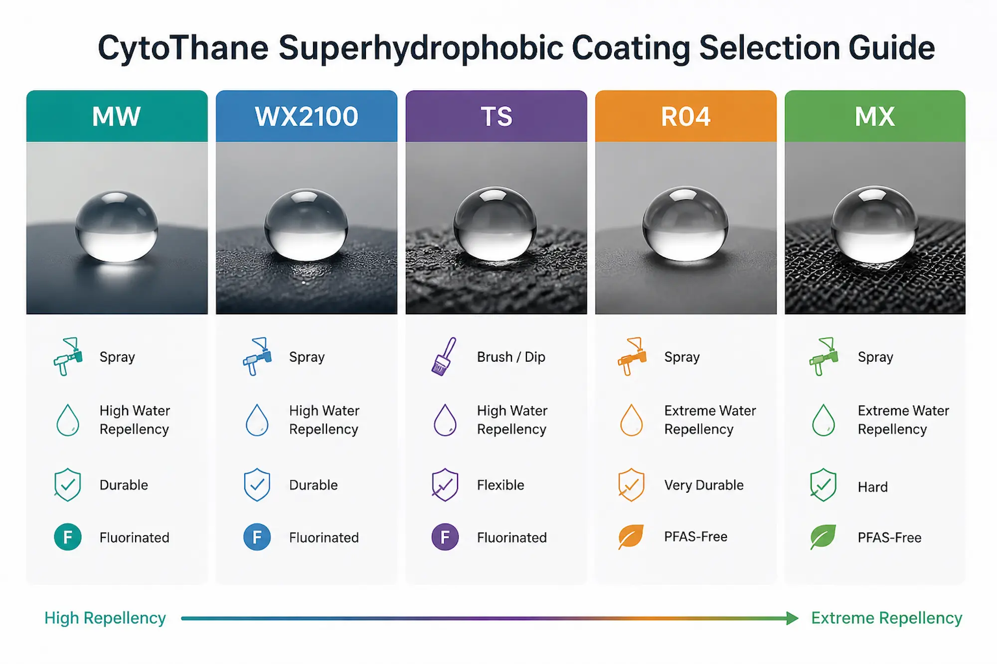 CytoThane superhydrophobic coating selection guide comparing MW, WX2100, TS, R04 and MX coating options.