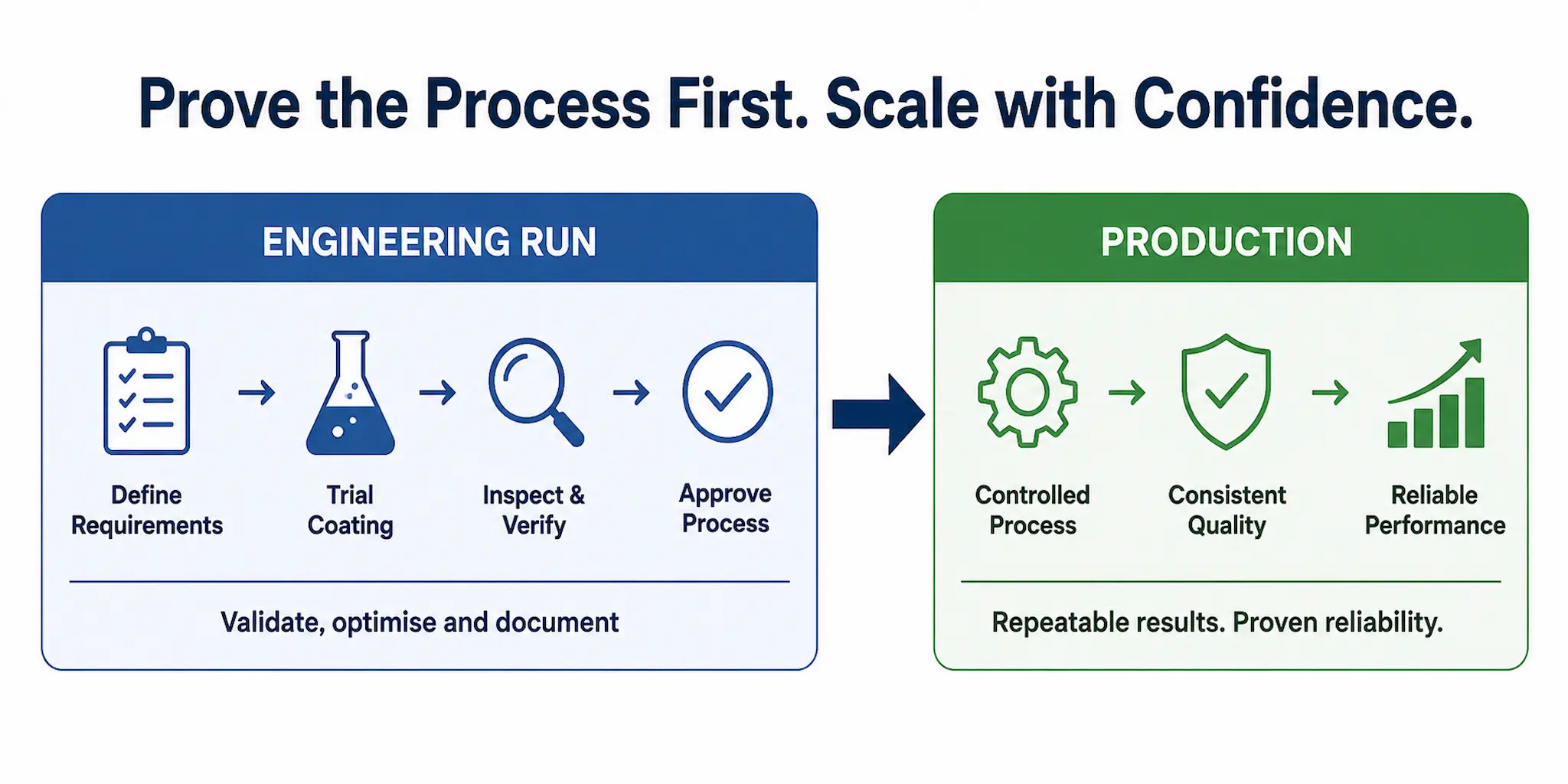 Parylene engineering run process from requirements and trial coating through inspection and controlled production