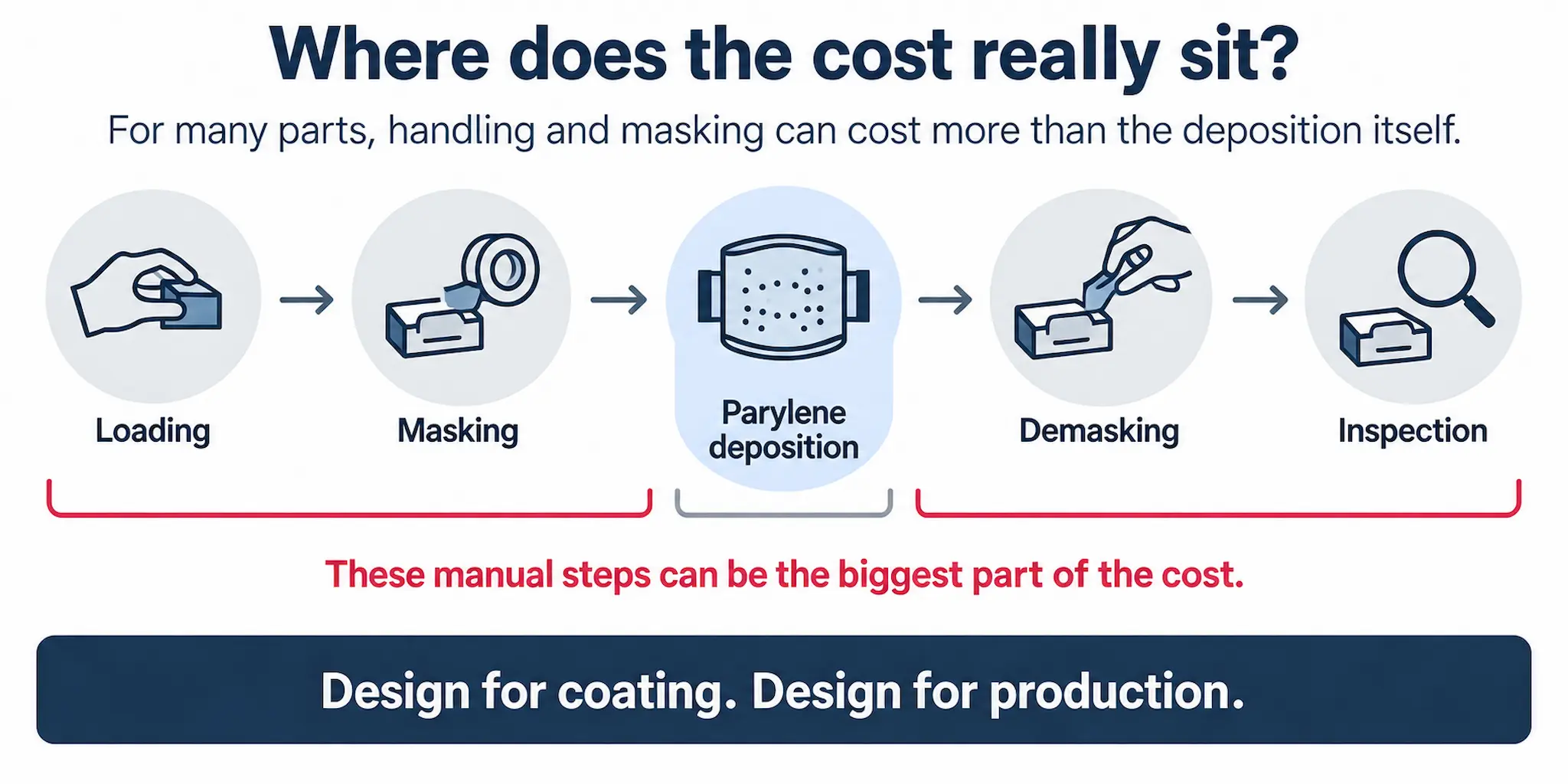 Parylene coating cost infographic showing how loading, masking, demasking and inspection can become major production costs alongside deposition.